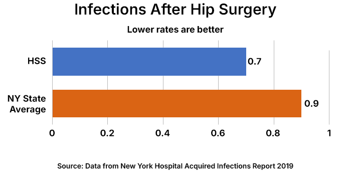 Chart indicating the rate of infection after hip surgery at HSS is 0.7%. The New York State average is 0.9%. Data source is the New York State Hospital Acquired Infections Report, 2019.